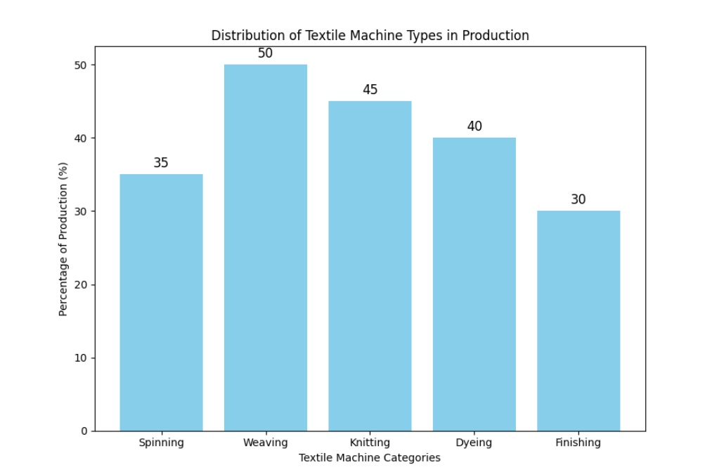 Распределение